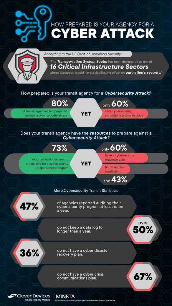 Is Your Transit Agency Prepared for a Cyber-Attack?