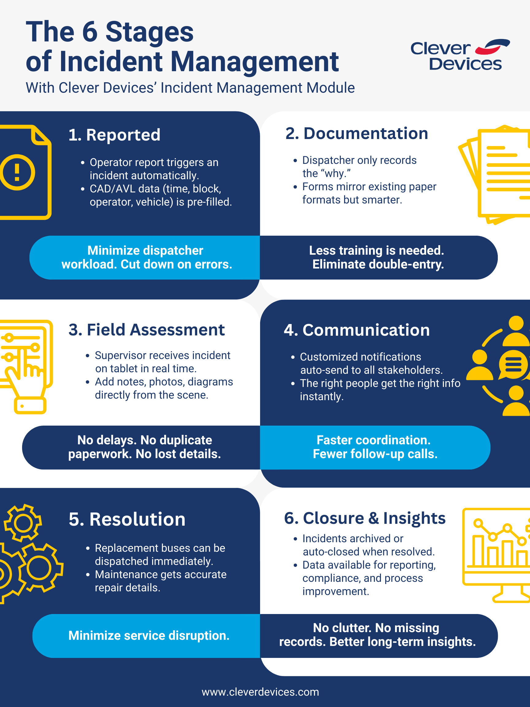 Incident Managment Lifecycle Infographic
